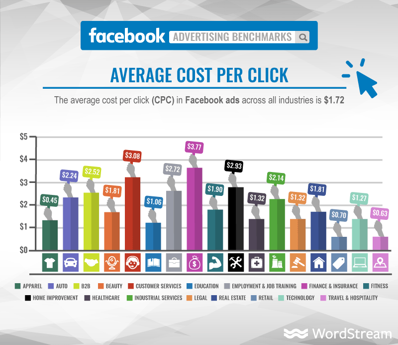 facebook ads cost